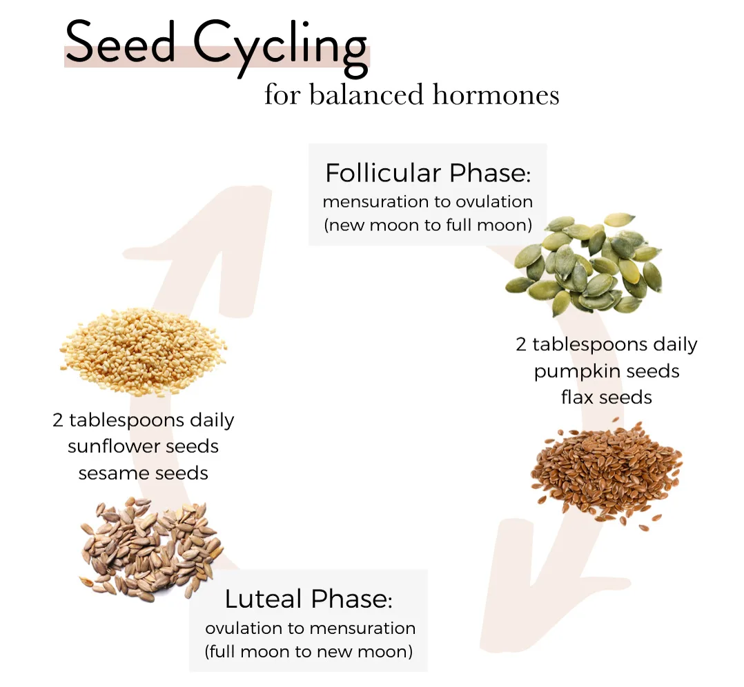 Seed Cycling